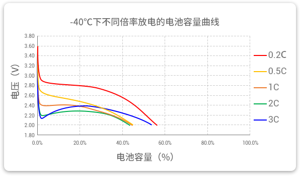 -40℃下以不同倍率（0.2c到3c）進(jìn)行放電，容量保持率均超40%。