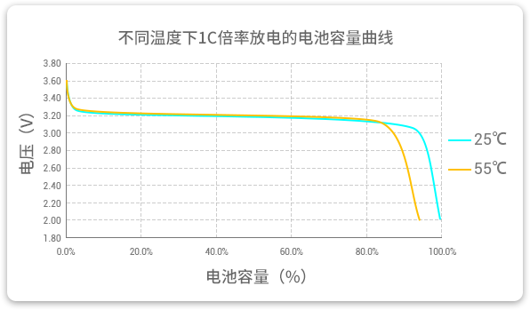 格瑞普低溫磷酸鋰鐵電池在25℃和55℃溫度下以1C速率放電，放電容量幾乎為100%，保持高放電效率。
