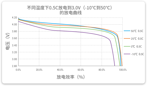 格瑞普低溫鋰聚合物電池在-10至50℃以0.5C進(jìn)行放電，放電效率均超過(guò)90%。