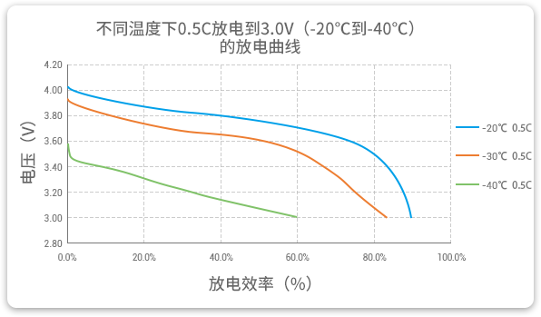 格瑞普低溫鋰聚合物電池在-20至-40℃以0.5C進(jìn)行放電，效率均超過(guò)60%。