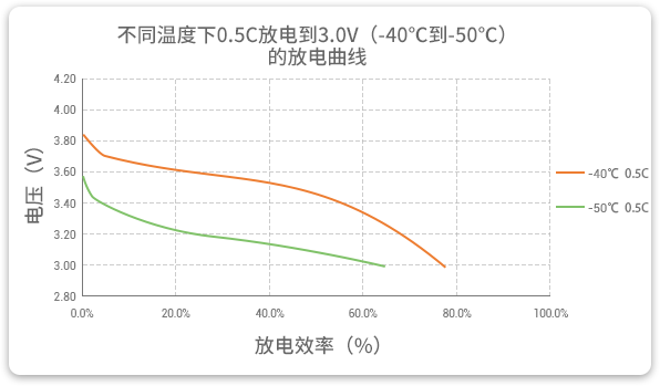 格瑞普低溫鋰聚合物電池在-40至-50℃以0.5C進(jìn)行放電，效率均超過(guò)60%。