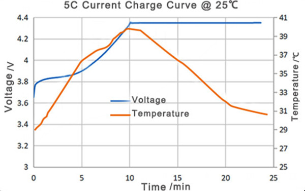 25度充電曲線(xiàn)圖 25度充電曲線(xiàn)圖