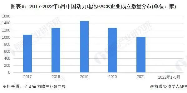 動力電池pack企業(yè)成立數量分布