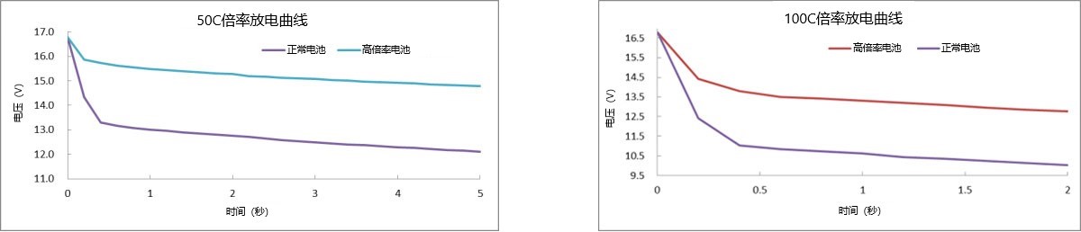 50C、100C放電曲線