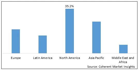 2022 年全球無人機電池市場份額（按價值計算，按細分）