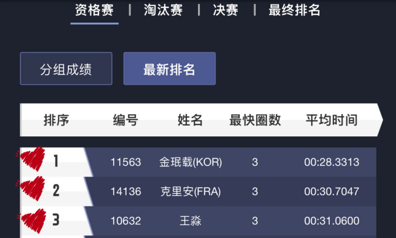 Minjae、Killian、王淼  位列前三