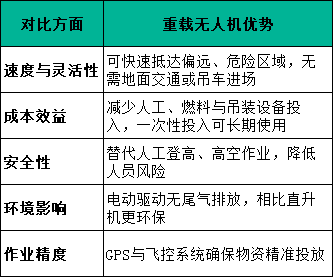 重載無人機(jī)優(yōu)勢