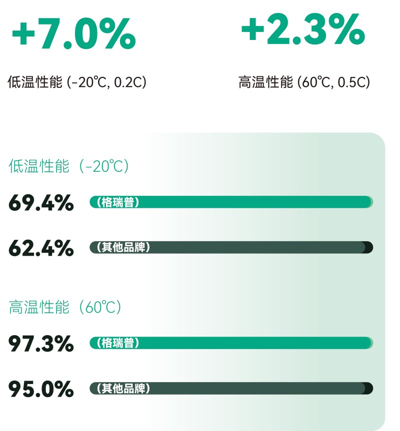 更寬的溫度適性，更可靠的全天候佩戴