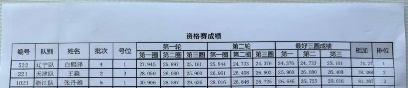 Tattu飛手白熙澤、王淼、張丹維成績